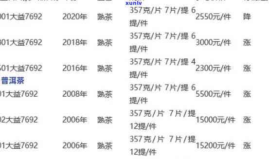 大益茶最新价格查询：全面表格与图片一览