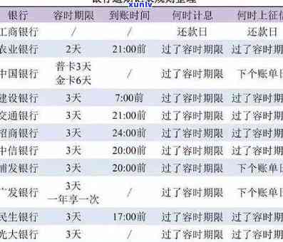 发逾期3天利息怎么算，怎样计算发银行信用卡逾期3天的利息？