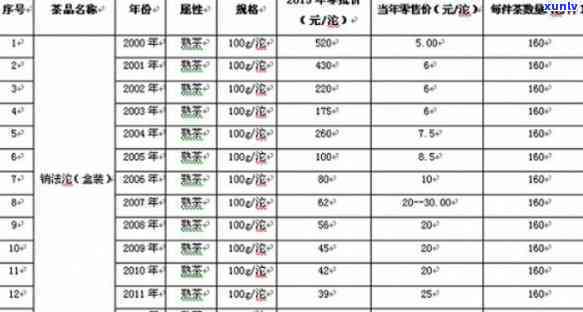 2012年下关特级沱茶什么价格，【最新行情】2012年下关特级沱茶市场价格分析与趋势预测