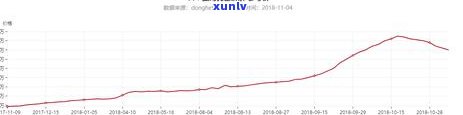 801勐海之春：历年价格对比