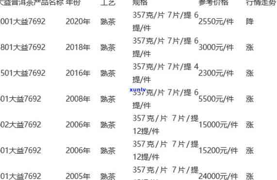 大益茶0562价格-大益茶7692价格