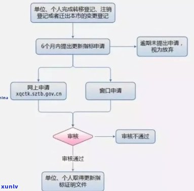 工商逾期申报流程-工商逾期申报流程图