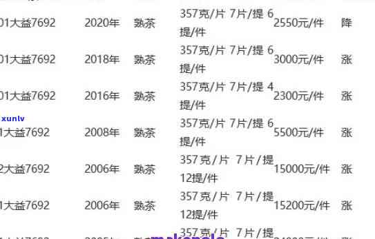 最新价格：7742大益茶2020、7522大益茶及7542901大益茶价格一览