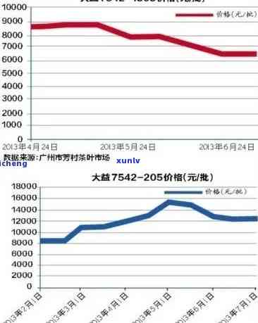 大益茶7262价格走势：2011年、2006年与08年的对比