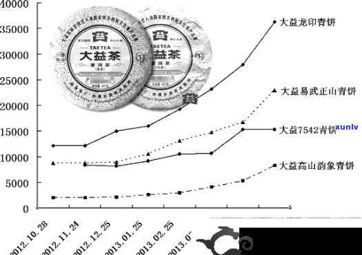 大益茶7262价格走势：2011年、2006年与08年的对比