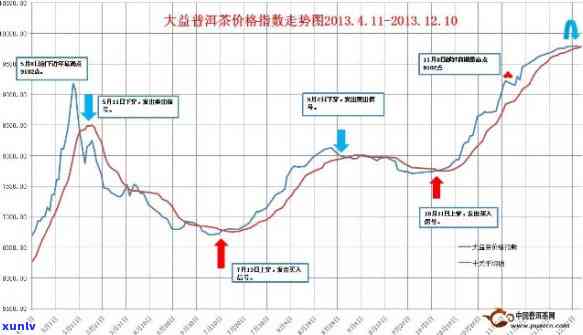 大益茶7262价格走势：2011年、2006年与08年的对比