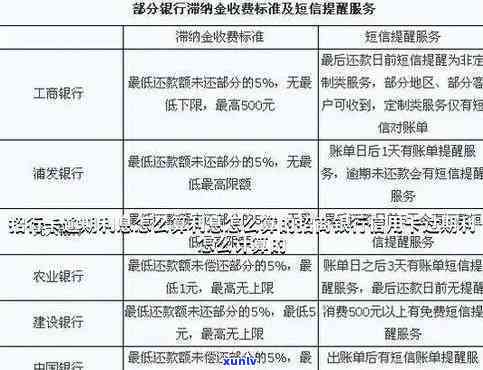 招商银行逾期罚金标准是多少？