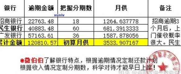 招商银行信用卡8万逾期2年了：结果与解决方案