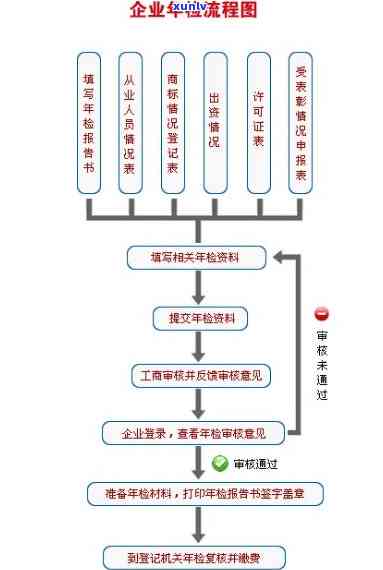 工商年检逾期流程图，工商年检逾期解决步骤详解流程图