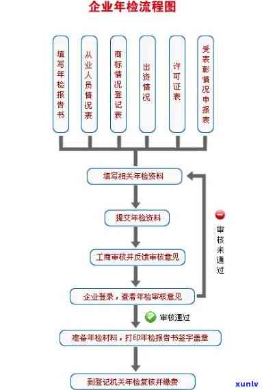 工商年检逾期流程-工商年检逾期流程图