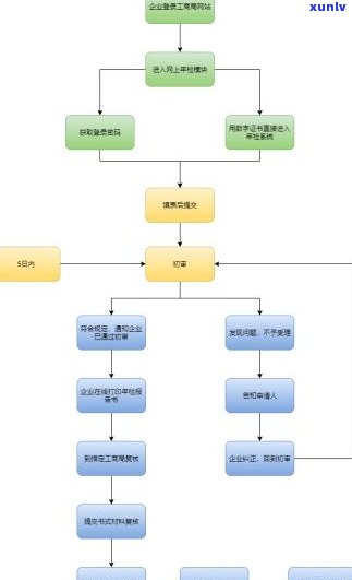 工商年检逾期流程-工商年检逾期流程图