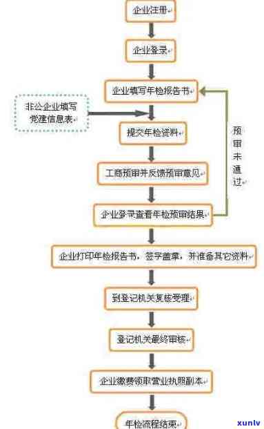 工商年检逾期流程-工商年检逾期流程图