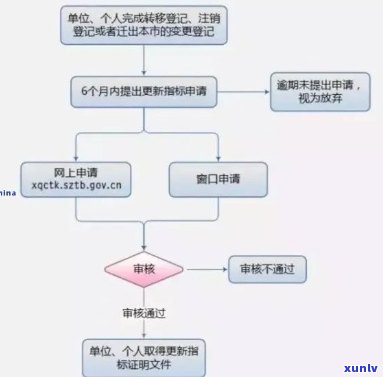 工商个体逾期报税流程全解析：步骤、图表及留意事