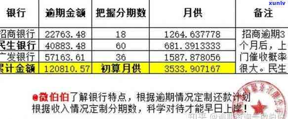 招商欠款5万逾期4个月，招商银行逾期4个月未还，欠款金额达5万元