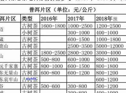 龙园号勐海金沱价格及2006年6000克普洱、金芽普洱茶价格信息