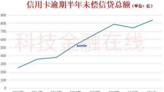 2020年中国信贷逾期情况：逾期率及人数统计