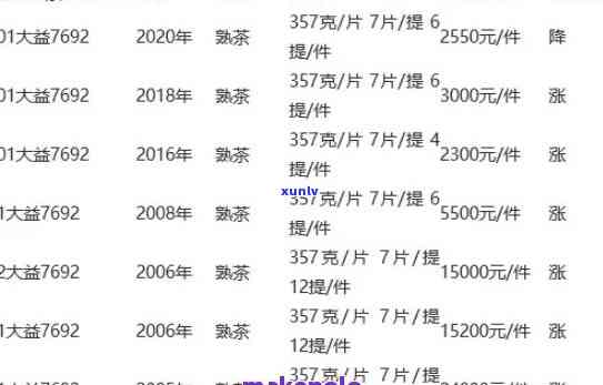 大益茶8592最新价格是多少？2004年的价格又是多少？一斤的价格又是多少？