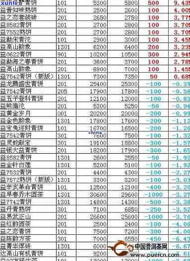 大益茶8592最新价格是多少？2004年的价格又是多少？一斤的价格又是多少？