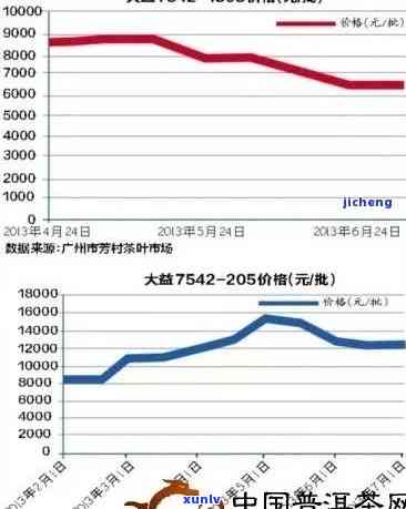 2003年大益早春茶价格走势：从2012年至现在的变化分析