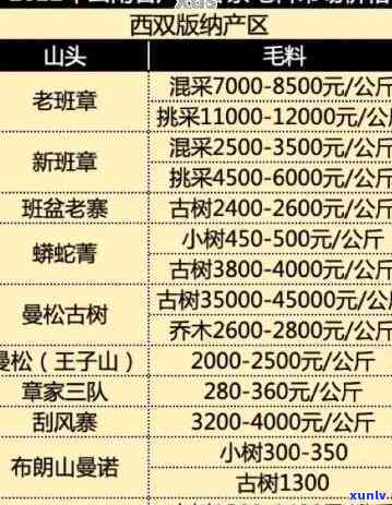 勐海镇合兴茶厂2007年木老树茶与2012年及普洱生茶价格对比