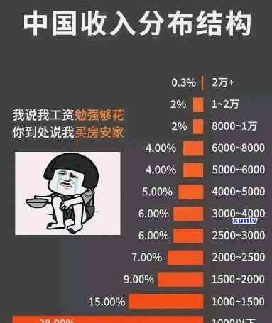 中国有三亿人：有多少收入不足2000？