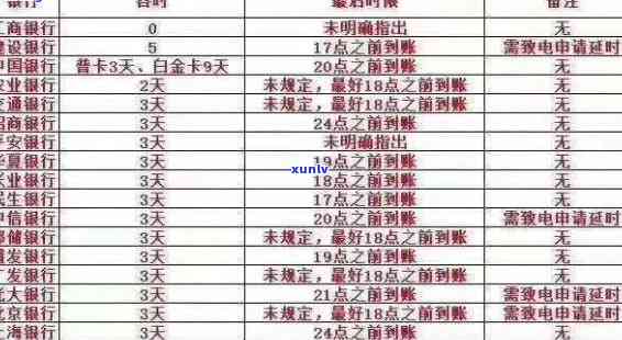 建行逾期4天还款怎样避免利息？