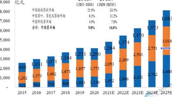 中国养生茶市场规模深度分析报告及图表