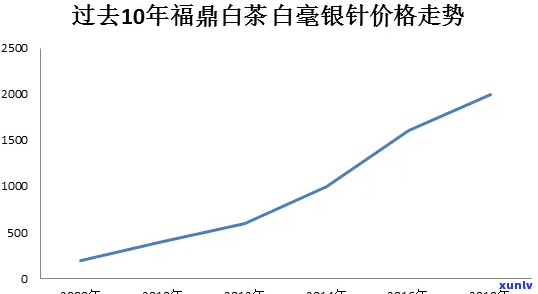 荒山老树白茶价格，深度解析：荒山老树白茶的价格走势与影响因素