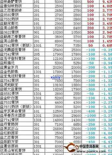 大益茶2007年v4价格及7262、8542对比