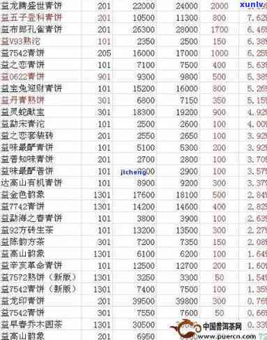 东和大益最新价格行情表及报告