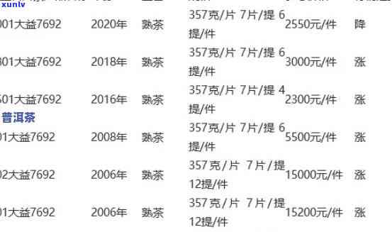 东和大益茶行情报价，最新！东和大益茶行情报价一览