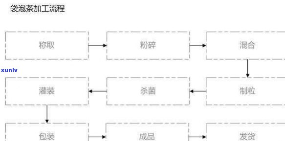 养生茶 *** 包装流程-养生茶 *** 包装流程图