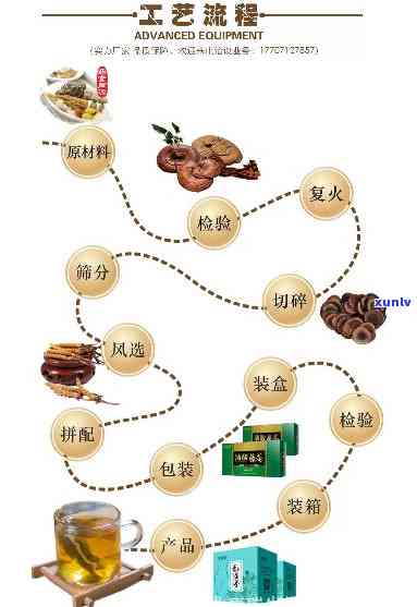 养生茶 *** 包装流程-养生茶 *** 包装流程图