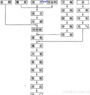 养生茶 *** 包装流程-养生茶 *** 包装流程图