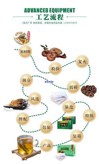 养生茶 *** 包装流程-养生茶 *** 包装流程图
