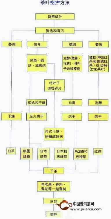 养生茶 *** 包装流程-养生茶 *** 包装流程图