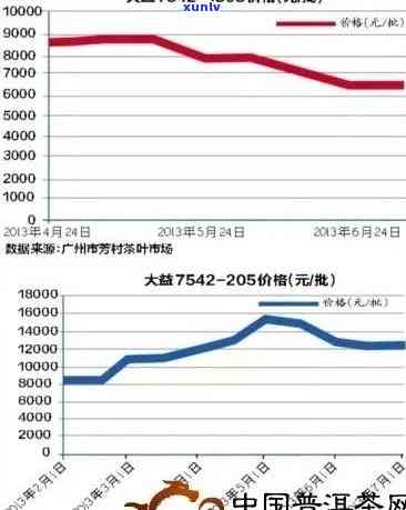 2008年大益生茶普洱价格，回顾历：2008年大益生茶普洱的价格走势