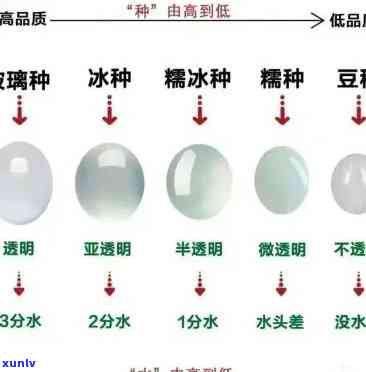 冰种怎么区分级别，如何准确区分冰种翡翠的级别？