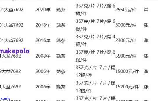 大益古树茶最新价格及图片全览