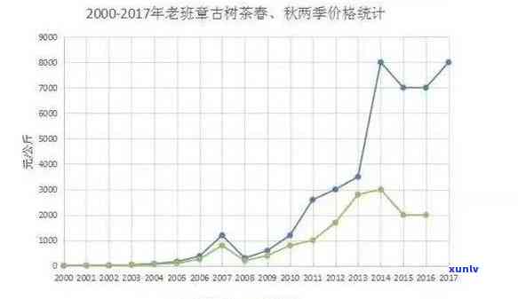 章朗古树茶最新价格走势，章朗古树茶价格走势分析报告