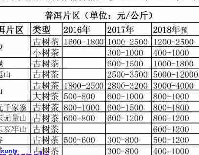 布朗山古树茶价格表2007全集：历年款式一网打尽