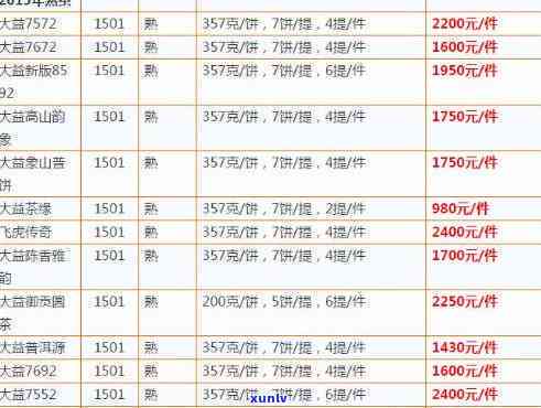 大益茶7572价格全览：375克价格表