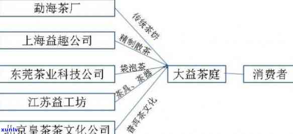 大益渠道商是什么？详解大益渠道与茶服务商的关系