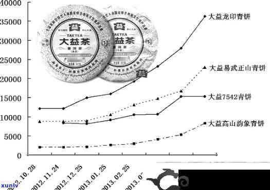 2008-2011年金大益生茶价格走势：从生饼到1000克的全面解析