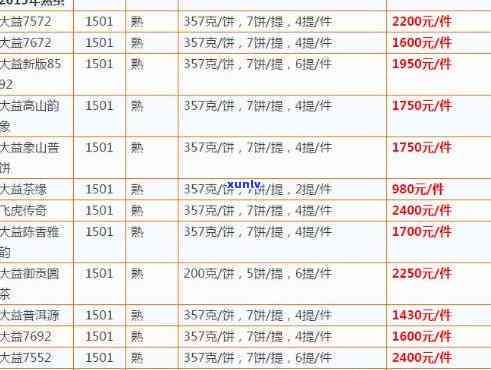 2008大益茶：7542一片价与8582价格对比