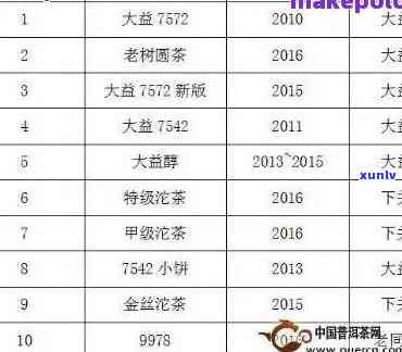 2002年大益老树圆茶资料：2000年至2016年的价格走势