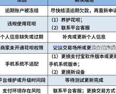 有钱花逾期上交材料会怎么样，逾期未提交材料，有钱花账户将面临何种结果？