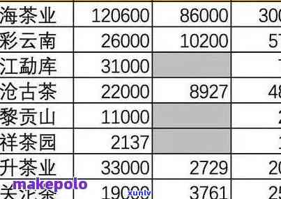 08年7542普洱茶价格，【最新报价】08年7542普洱茶市场价格行情