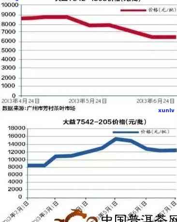 布朗金芽普洱茶价格：2008年至2018年的变化趋势