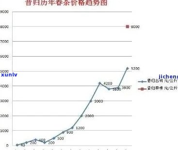 布朗金芽普洱茶价格：2008年至2018年的变化趋势